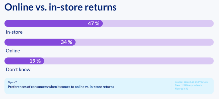 online vs in store returns management