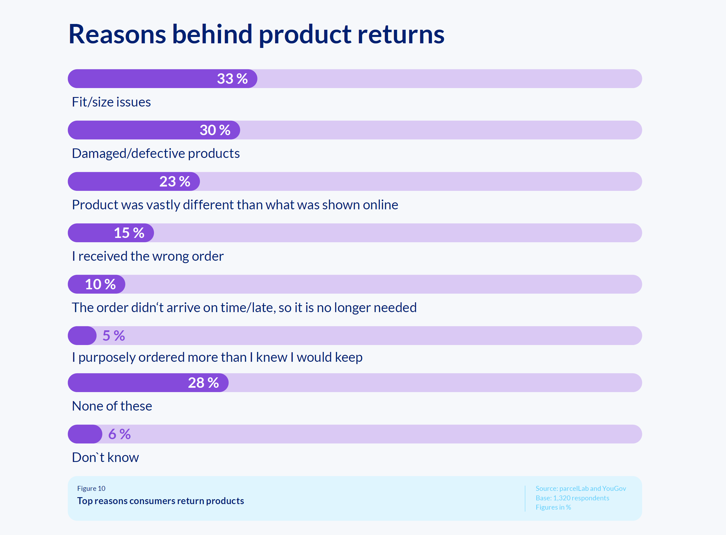 survey reasons for product returns
